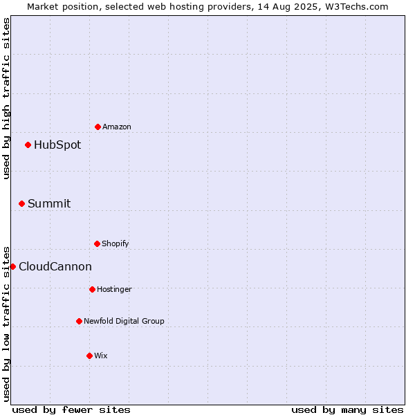 Market position of HubSpot vs. Summit vs. CloudCannon