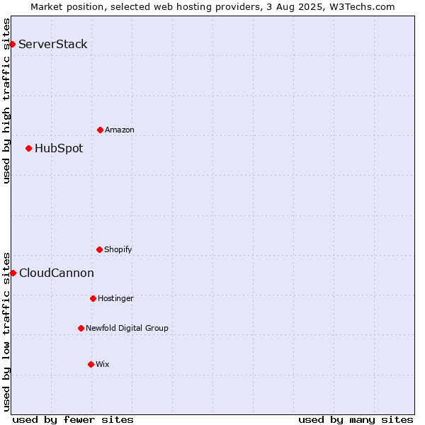 Market position of HubSpot vs. CloudCannon vs. ServerStack