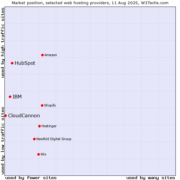 Market position of HubSpot vs. IBM vs. CloudCannon