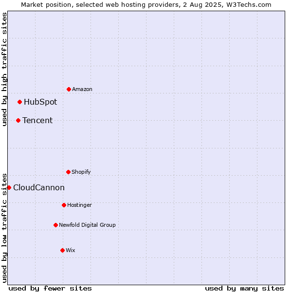 Market position of HubSpot vs. Tencent vs. CloudCannon