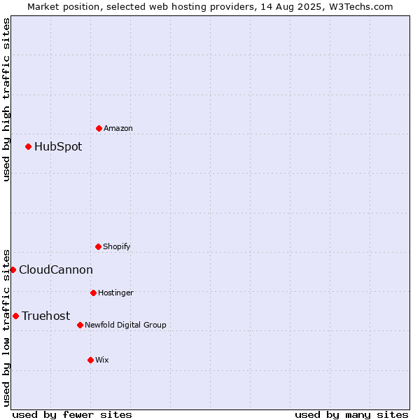 Market position of HubSpot vs. Truehost vs. CloudCannon