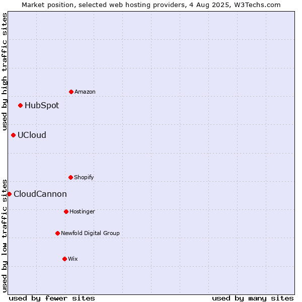 Market position of HubSpot vs. UCloud vs. CloudCannon