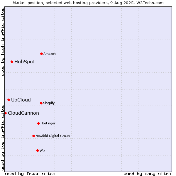 Market position of HubSpot vs. UpCloud vs. CloudCannon