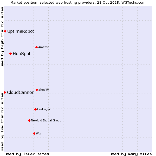 Market position of HubSpot vs. UptimeRobot vs. CloudCannon