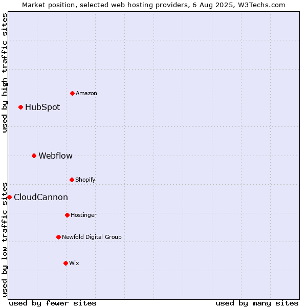 Market position of Webflow vs. HubSpot vs. CloudCannon