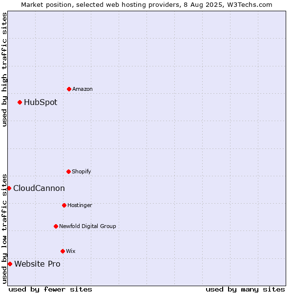 Market position of HubSpot vs. Website Pro vs. CloudCannon