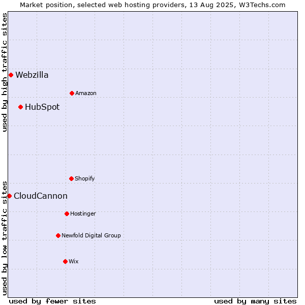 Market position of HubSpot vs. Webzilla vs. CloudCannon