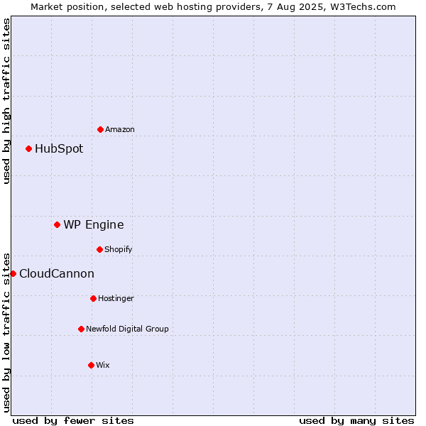 Market position of WP Engine vs. HubSpot vs. CloudCannon