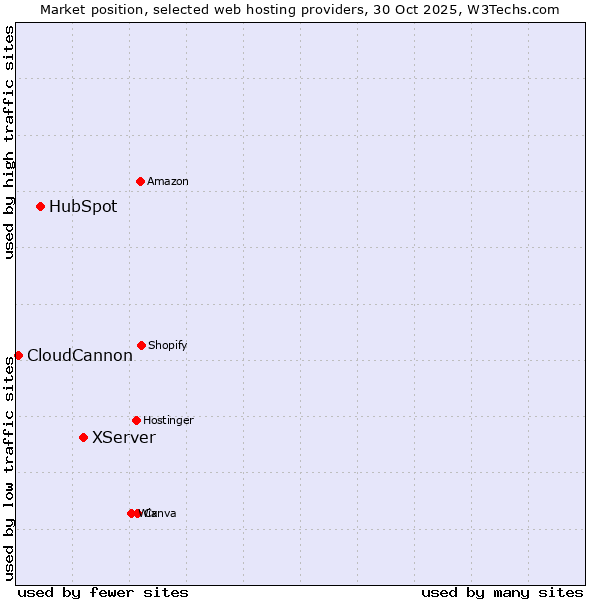 Market position of XServer vs. HubSpot vs. CloudCannon