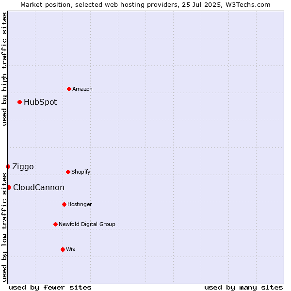 Market position of HubSpot vs. CloudCannon vs. Ziggo