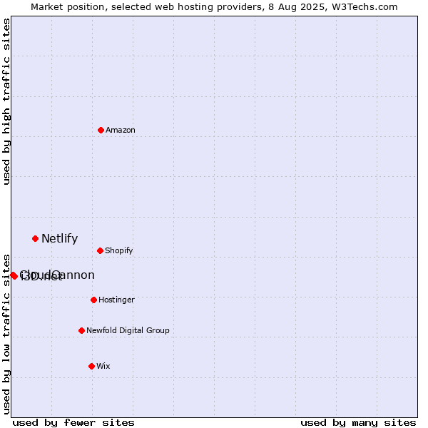 Market position of Netlify vs. i3D.net vs. CloudCannon