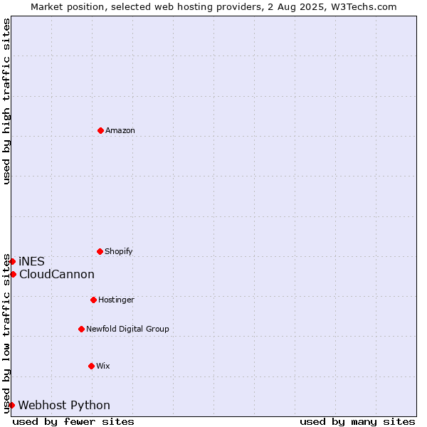 Market position of CloudCannon vs. iNES vs. Webhost Python