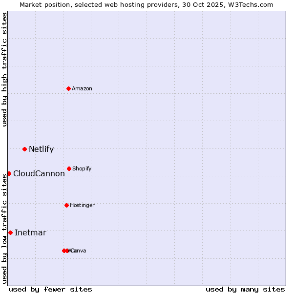 Market position of Netlify vs. Inetmar vs. CloudCannon