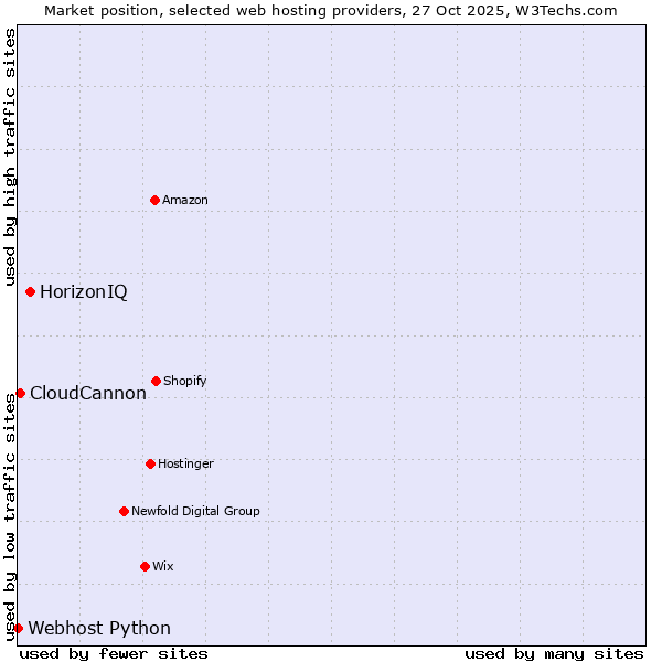 Market position of HorizonIQ vs. CloudCannon vs. Webhost Python