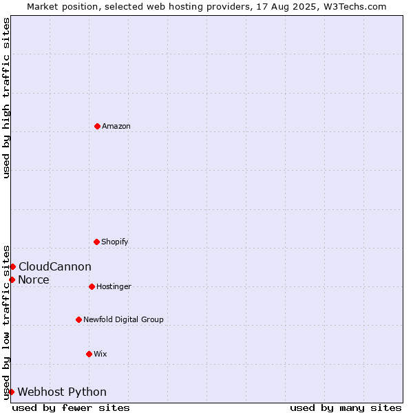 Market position of CloudCannon vs. Norce vs. Webhost Python