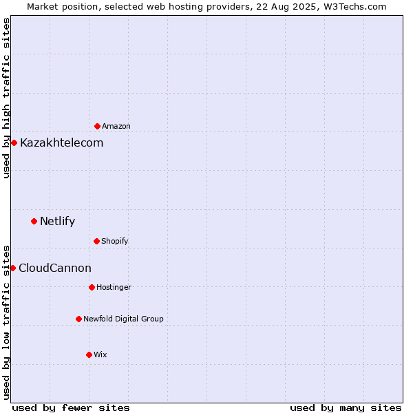Market position of Netlify vs. Kazakhtelecom vs. CloudCannon