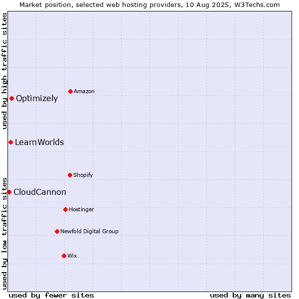 Market position of Optimizely vs. LearnWorlds vs. CloudCannon