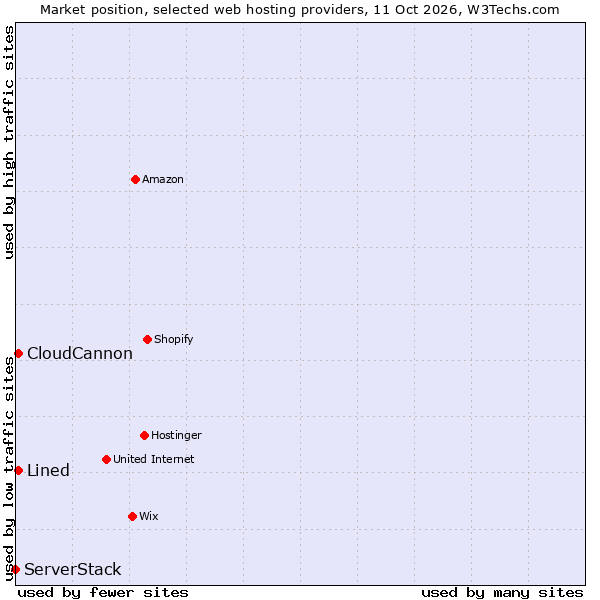 Market position of CloudCannon vs. Lined vs. ServerStack