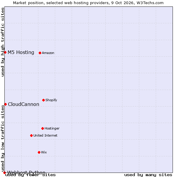Market position of CloudCannon vs. M5 Hosting vs. Webhost Python