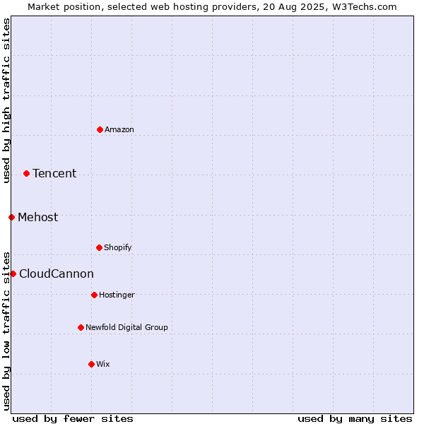Market position of Tencent vs. CloudCannon vs. Mehost
