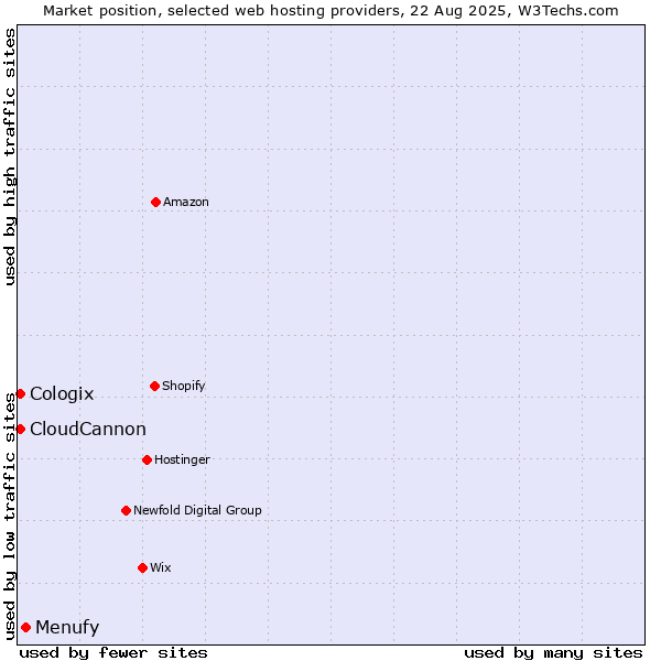 Market position of Menufy vs. CloudCannon vs. Cologix