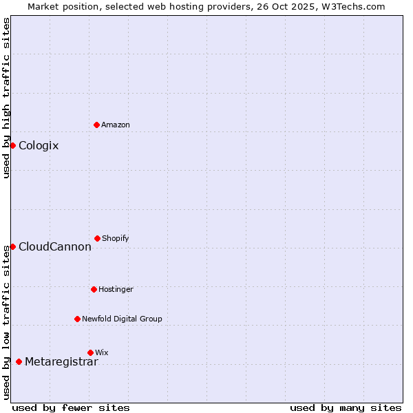 Market position of Metaregistrar vs. CloudCannon vs. Cologix