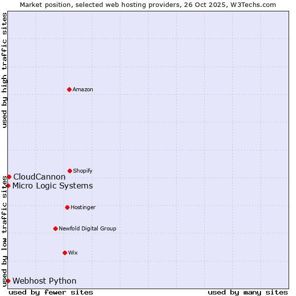 Market position of CloudCannon vs. Webhost Python vs. Micro Logic Systems