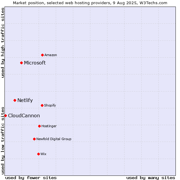 Market position of Microsoft vs. Netlify vs. CloudCannon
