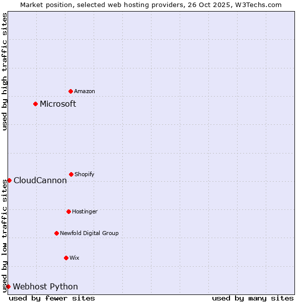 Market position of Microsoft vs. CloudCannon vs. Webhost Python