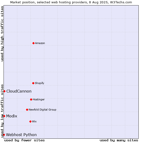 Market position of CloudCannon vs. Modix vs. Webhost Python