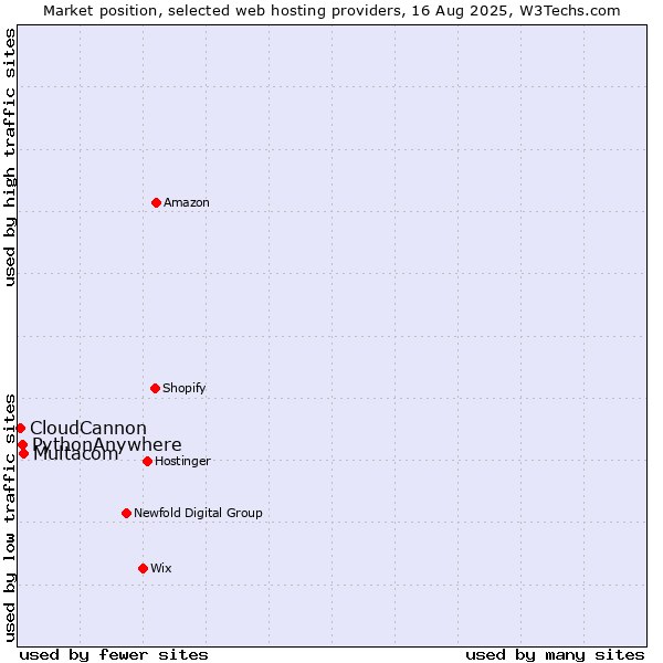 Market position of Multacom vs. PythonAnywhere vs. CloudCannon