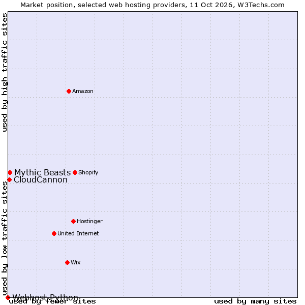 Market position of Mythic Beasts vs. CloudCannon vs. Webhost Python