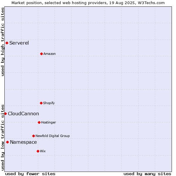 Market position of Namespace vs. Serverel vs. CloudCannon