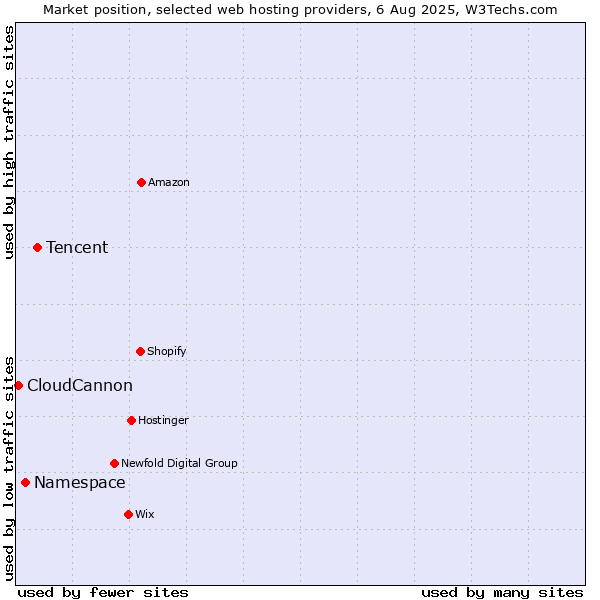 Market position of Tencent vs. Namespace vs. CloudCannon