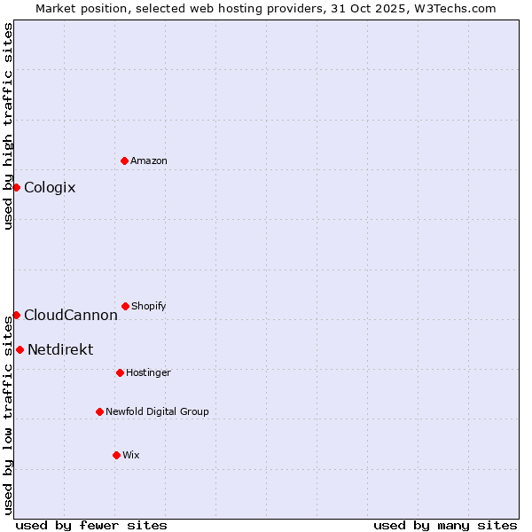 Market position of Netdirekt vs. CloudCannon vs. Cologix