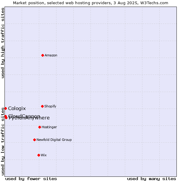 Market position of PythonAnywhere vs. CloudCannon vs. Cologix