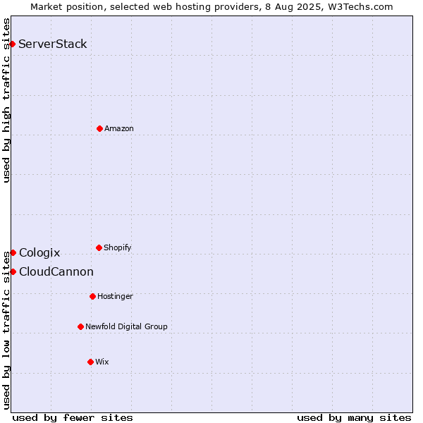 Market position of CloudCannon vs. Cologix vs. ServerStack