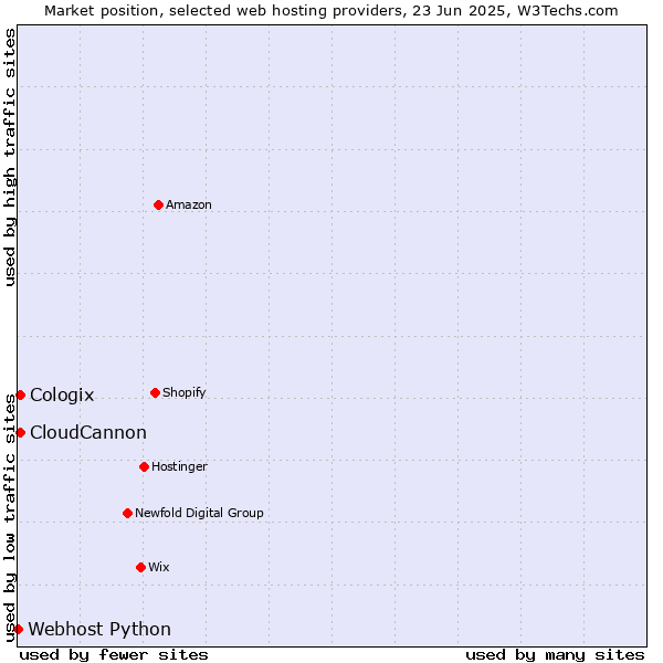 Market position of CloudCannon vs. Cologix vs. Webhost Python