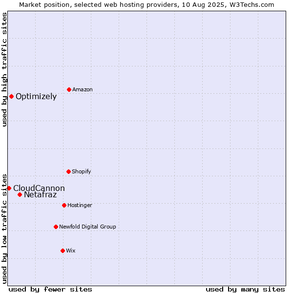 Market position of Netafraz vs. Optimizely vs. CloudCannon
