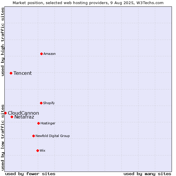 Market position of Netafraz vs. Tencent vs. CloudCannon