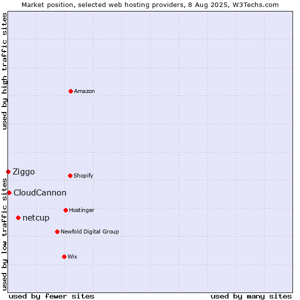 Market position of netcup vs. CloudCannon vs. Ziggo
