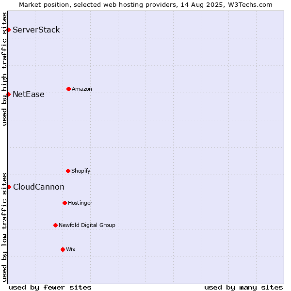 Market position of CloudCannon vs. NetEase vs. ServerStack