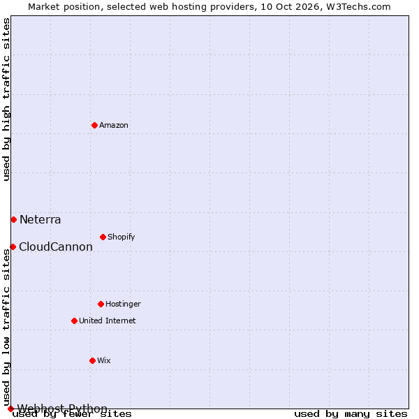 Market position of Neterra vs. CloudCannon vs. Webhost Python