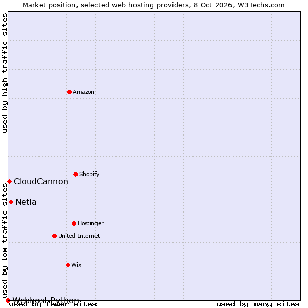 Market position of Netia vs. CloudCannon vs. Webhost Python