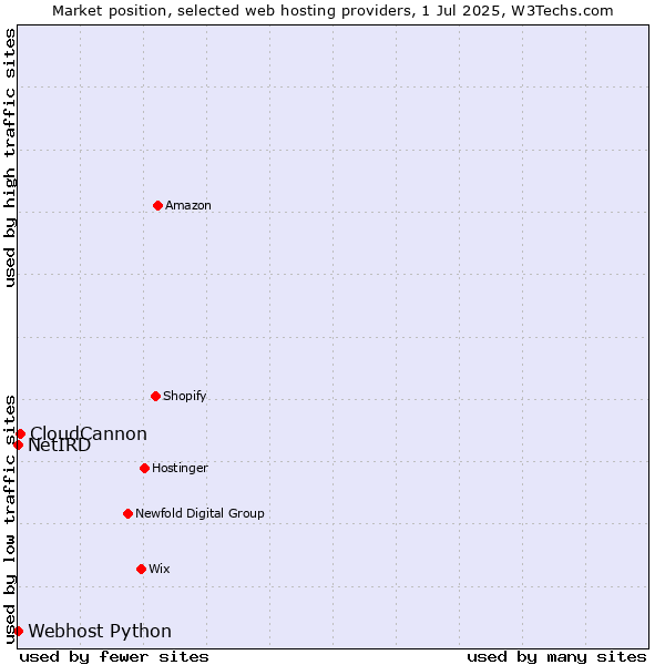 Market position of CloudCannon vs. Webhost Python vs. NetIRD