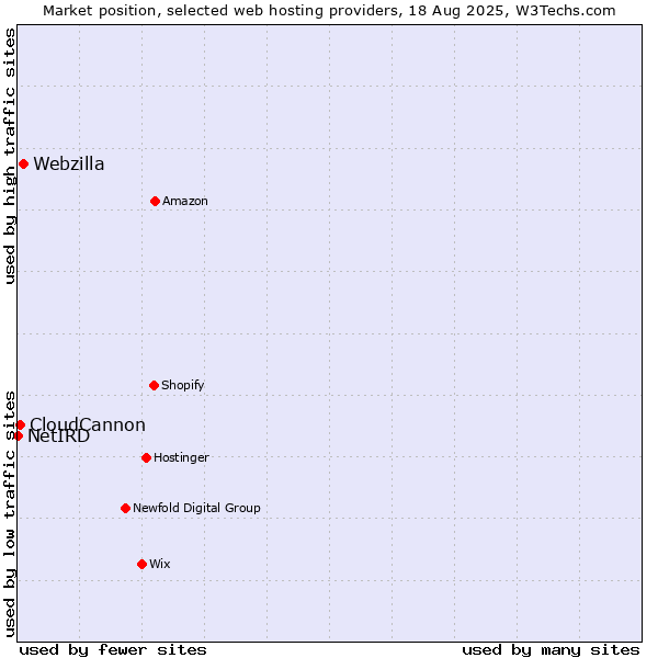 Market position of Webzilla vs. CloudCannon vs. NetIRD