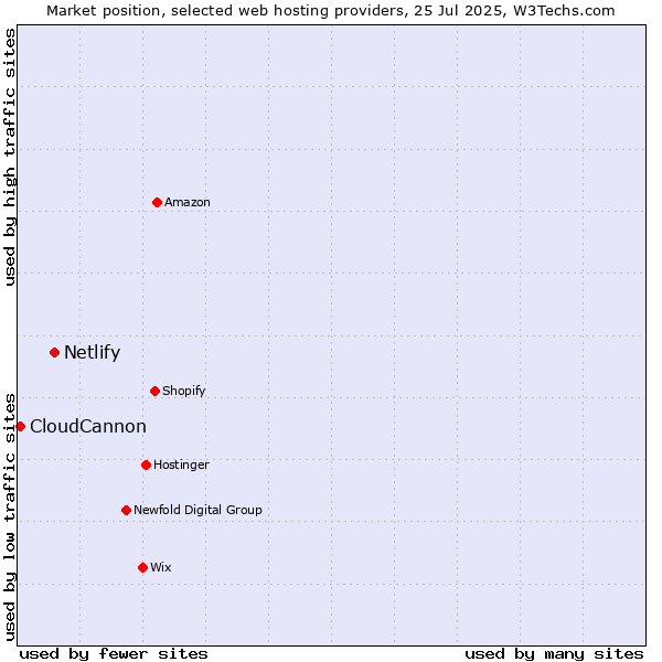 Market position of Netlify vs. CloudCannon