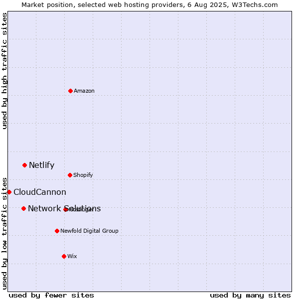 Market position of Netlify vs. Network Solutions vs. CloudCannon