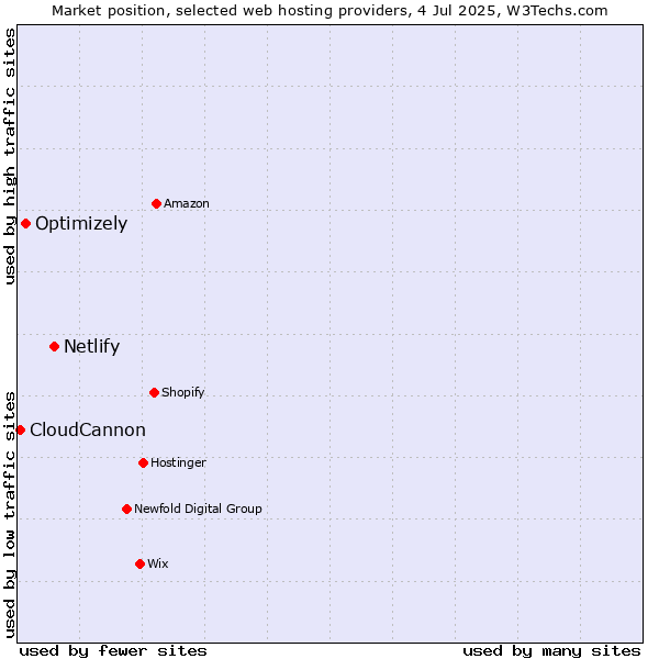 Market position of Netlify vs. Optimizely vs. CloudCannon