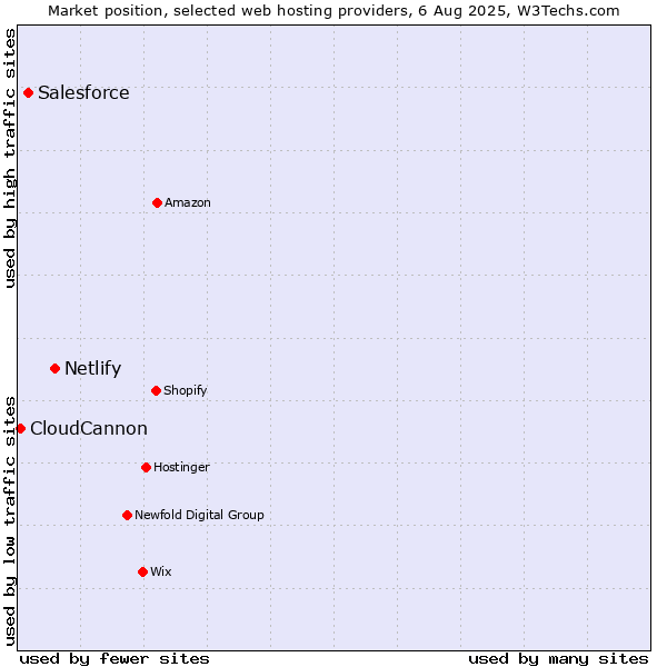 Market position of Netlify vs. Salesforce vs. CloudCannon